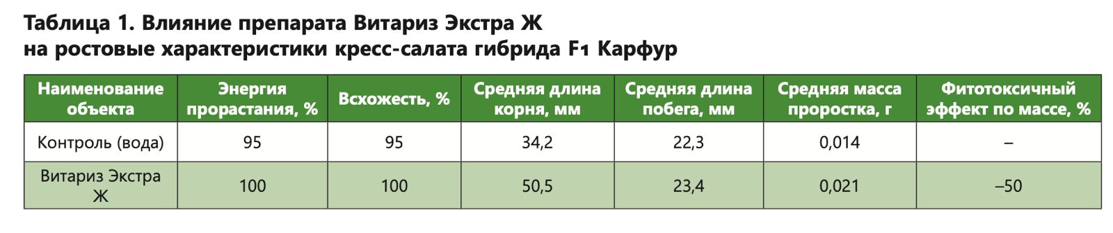 Влияние препарата Витариз Экстра Ж на ростовые характеристики кресс-салата гибрида F1 Карфур